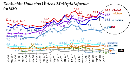 Usuarios Unicos Comscore jul2018 Argentina